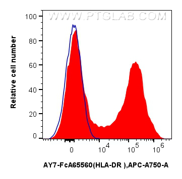 FC experiment of human PBMCs using AY7-FcA65560