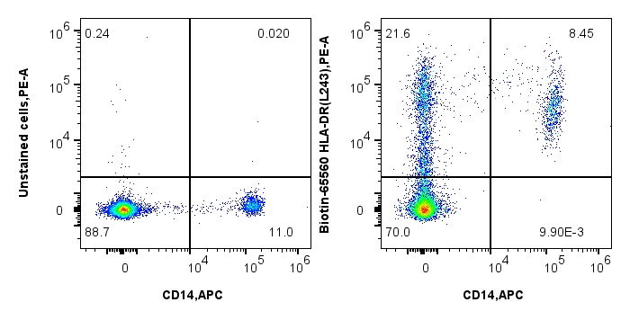 FC experiment of human PBMCs using Biotin-65560