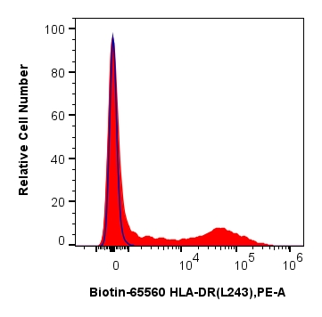 FC experiment of human PBMCs using Biotin-65560