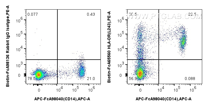 1x10^6 human PBMCs were surface stained with APC Anti-Human CD14, and 0.25 ug Biotin Anti-Human HLA-DR (L243) Rabbit IgG RecAb (Biotin-FcA65560, Clone: L243) or FcZero-rAb™ Biotin Rabbit IgG Isotype Control Recombinant Antibody (<a class='green' href='/productredirect?CatalogNo=Biotin-FcA98136' target='_blank'>Biotin-FcA98136</a>, Clone: 240953C9), and Streptavidin-PE Conjugate (<a class='green' href='/productredirect?CatalogNo=PE-PF00030' target='_blank'>PE-PF00030</a>). Cells were not fixed. FC experiment of human PBMCs using Biotin-FcA65560