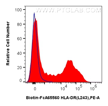 1x10^6 human PBMCs were surface stained with 0.25 ug Biotin Anti-Human HLA-DR (L243) Rabbit IgG RecAb (Biotin-FcA65560, Clone: L243) (red) or FcZero-rAb™ Biotin Rabbit IgG Isotype Control Recombinant Antibody (<a class='green' href='/productredirect?CatalogNo=Biotin-FcA98136' target='_blank'>Biotin-FcA98136</a>, Clone: 240953C9) (blue), and Streptavidin-PE Conjugate (<a class='green' href='/productredirect?CatalogNo=PE-PF00030' target='_blank'>PE-PF00030</a>). Cells were not fixed. FC experiment of human PBMCs using Biotin-FcA65560