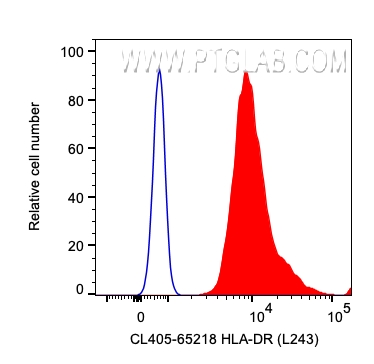 FC experiment of human PBMCs using CL405-65218