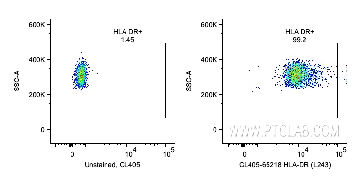 FC experiment of human PBMCs using CL405-65218