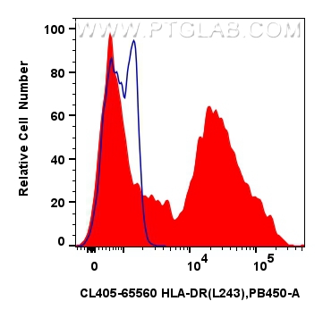 FC experiment of human PBMCs using CL405-65560