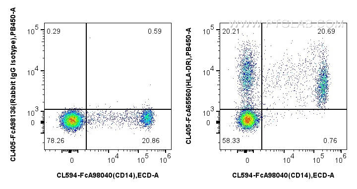 FC experiment of human PBMCs using CL405-FcA65560