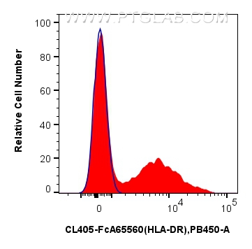 FC experiment of human PBMCs using CL405-FcA65560