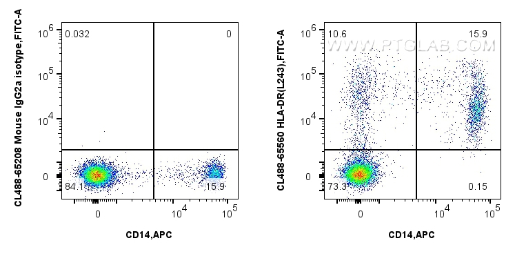 FC experiment of human PBMCs using CL488-65560