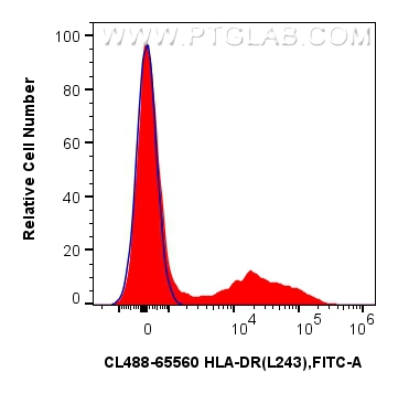 FC experiment of human PBMCs using CL488-65560