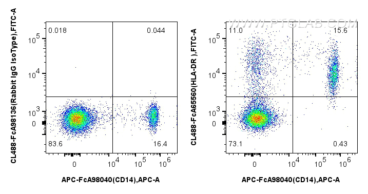 1x10^6 human PBMCs were surface stained with APC Anti-Human CD14, and 5 ul CoraLite® Plus 488 Anti-Human HLA-DR (L243) Rabbit IgG RecAb (CL488-FcA65560, Clone: L243) or Rabbit IgG Isotype Control RecAb (CL488-FcA98136, Clone: 240953C9). Cells were not fixed. FC experiment of human PBMCs using CL488-FcA65560
