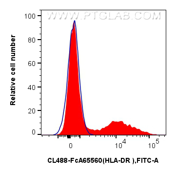 1x10^6 human PBMCs were surface stained with 5 ul CoraLite® Plus 488 Anti-Human HLA-DR (L243) Rabbit IgG RecAb (CL488-FcA65560, Clone: L243) (red) or Rabbit IgG Isotype Control RecAb (CL488-FcA98136, Clone: 240953C9) (blue). Cells were not fixed. FC experiment of human PBMCs using CL488-FcA65560