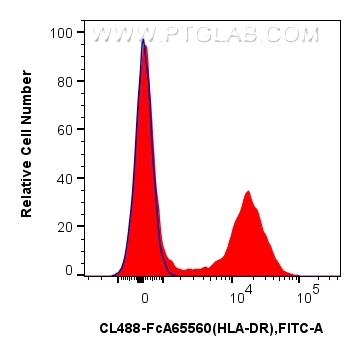 1x10^6 cynomolgus PBMCs were surface stained with 5 ul CoraLite® Plus 488 Anti-Human HLA-DR (L243) Rabbit IgG RecAb (CL488-FcA65560, Clone: L243) (red) or Rabbit IgG Isotype Control RecAb (CL488-FcA98136, Clone: 240953C9) (blue). Cells were not fixed. FC experiment of Cnyo PBMCs using CL488-FcA65560