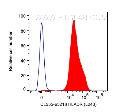 FC experiment of human PBMCs using CL555-65218