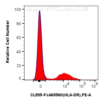 FC experiment of human PBMCs using CL555-FcA65560