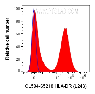 HLA-DR