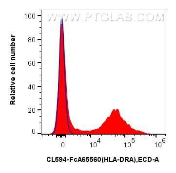 FC experiment of human PBMCs using CL594-FcA65560