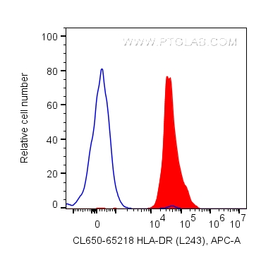 FC experiment of human PBMCs using CL647-65218