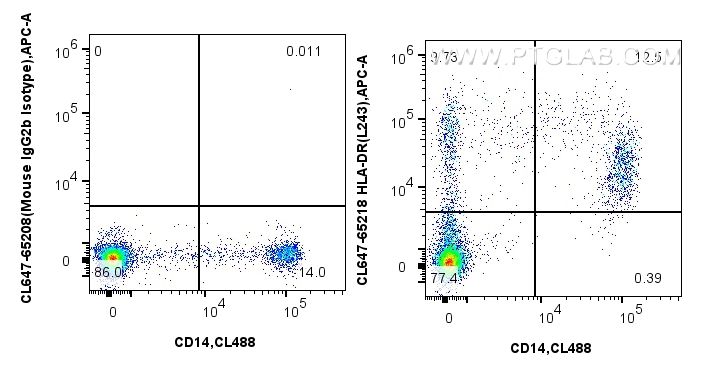FC experiment of human PBMCs using CL647-65218