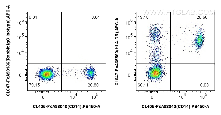 1x10^6 human PBMCs were surface stained with CoraLite® Plus 405 Anti-Human CD14, and 5 ul CoraLite® Plus 647 Anti-Human HLA-DR (L243) Rabbit IgG RecAb (CL647-FcA65560, Clone: L243) or FcZero-rAb™ CoraLite® Plus 647 Rabbit IgG Isotype Control Recombinant Antibody (CL647-FcA98136, Clone: 240953C9). Cells were not fixed. FC experiment of human PBMCs using CL647-FcA65560