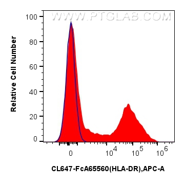 1x10^6 human PBMCs were surface stained with 5 ul CoraLite® Plus 647 Anti-Human HLA-DR (L243) Rabbit IgG RecAb (CL647-FcA65560, Clone: L243) (red) or FcZero-rAb™ CoraLite® Plus 647 Rabbit IgG Isotype Control Recombinant Antibody (CL647-FcA98136, Clone: 240953C9) (blue). Cells were not fixed. FC experiment of human PBMCs using CL647-FcA65560