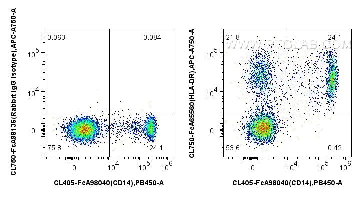 FC experiment of human PBMCs using CL750-FcA65560 FC experiment of human PBMCs using CL750-FcA65560