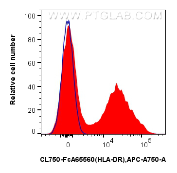 FC experiment of human PBMCs using CL750-FcA65560 FC experiment of human PBMCs using CL750-FcA65560