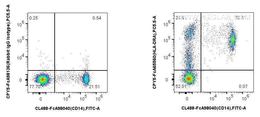 1x10^6 human PBMCs were surface stained with FcZero-rAb™ CoraLite® Plus 488 Anti-Human CD14, and 5 ul PerCP-Cyanine5.5 Anti-Human HLA-DR (L243) Rabbit IgG RecAb (CPY5-FcA65560, Clone: L243) or FcZero-rAb™ PerCP-Cyanine5.5 Rabbit IgG Isotype Control Recombinant Antibody (CPY5-FcA98136, Clone: 240953C9). Cells were incubated with MonoZero™ Monocytes blocking Reagent(<a class='green' href='/productredirect?CatalogNo=PF00020' target='_blank'>PF00020</a>) prior to staining. Cells were not fixed. FC experiment of human PBMCs using CPY5-FcA65560