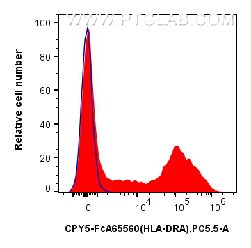 1x10^6 human PBMCs were surface stained with 5 ul PerCP-Cyanine5.5 Anti-Human HLA-DR (L243) Rabbit IgG RecAb (CPY5-FcA65560, Clone: L243) or FcZero-rAb™ PerCP-Cyanine5.5 Rabbit IgG Isotype Control Recombinant Antibody (CPY5-FcA98136, Clone: 240953C9). Cells were incubated with MonoZero™ Monocytes blocking Reagent(<a class='green' href='/productredirect?CatalogNo=PF00020' target='_blank'>PF00020</a>) prior to staining. Cells were not fixed. FC experiment of human PBMCs using CPY5-FcA65560