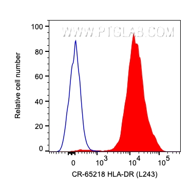 FC experiment of human PBMCs using CR-65218
