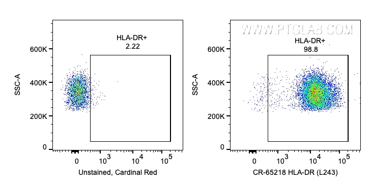 FC experiment of human PBMCs using CR-65218