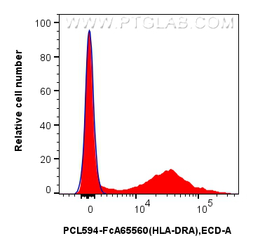FC experiment of human PBMCs using PCL594-FcA65560