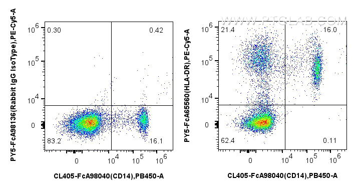 FC experiment of human PBMCs using PY5-FcA65560