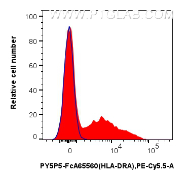 1x10^6 human PBMCs were surface stained with 5 ul PE-Cyanine5.5 Anti-Human HLA-DR (L243) Rabbit IgG RecAb (PY5P5-FcA65560, Clone: L243) or FcZero-rAb™ PE-Cyanine5.5 Rabbit IgG Isotype Control Recombinant Antibody (PY5P5-FcA98136, Clone: 240953C9). Cells were not fixed. FC experiment of human PBMCs using PY5P5-FcA65560