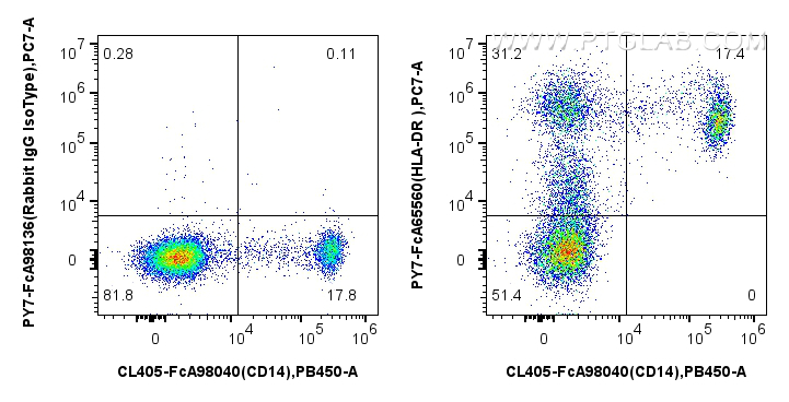 FC experiment of human PBMCs using PY7-FcA65560