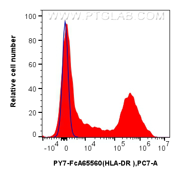 FC experiment of human PBMCs using PY7-FcA65560