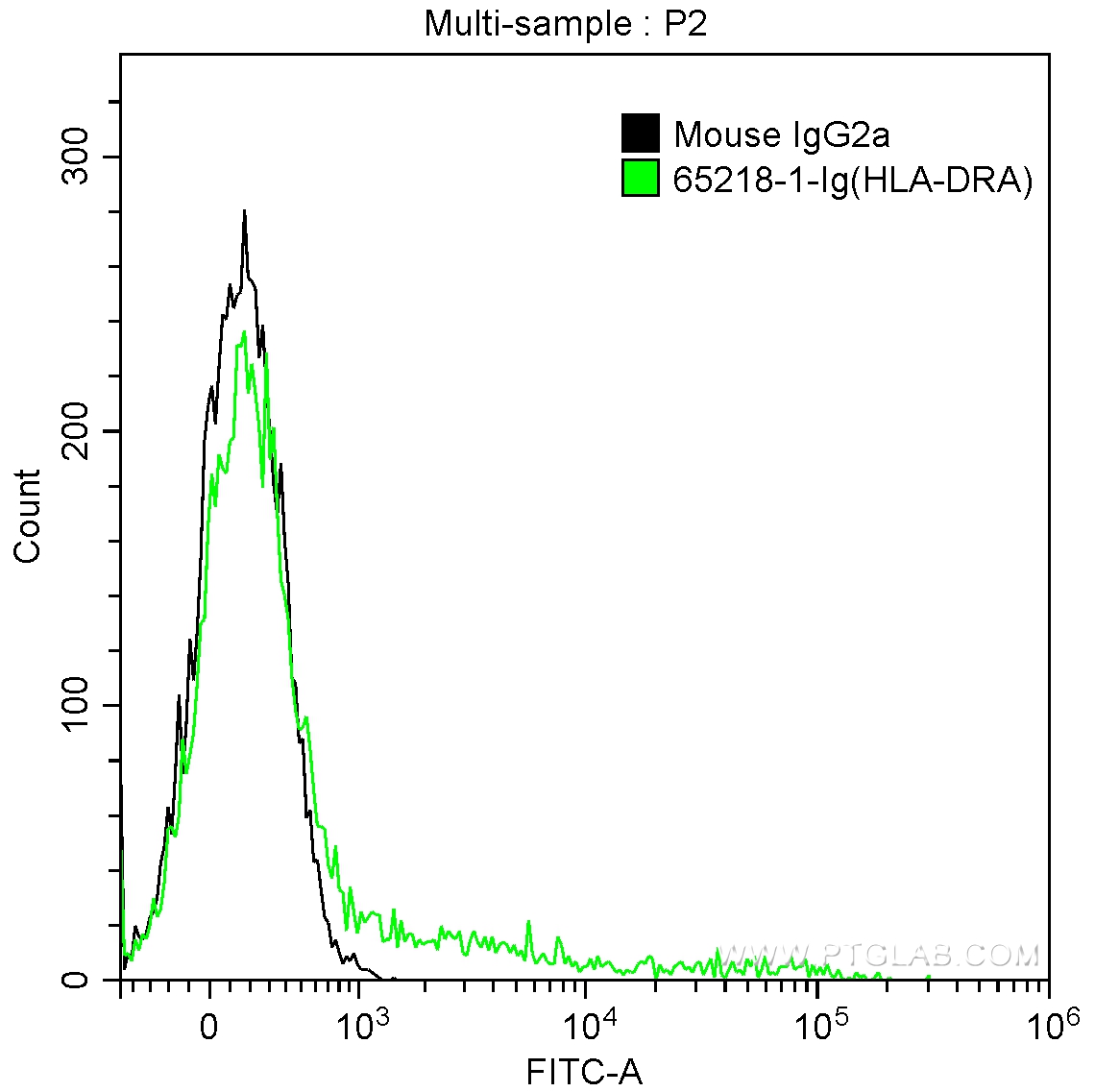 HLA-DR