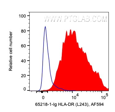 FC experiment of human PBMCs using 65218-1-Ig