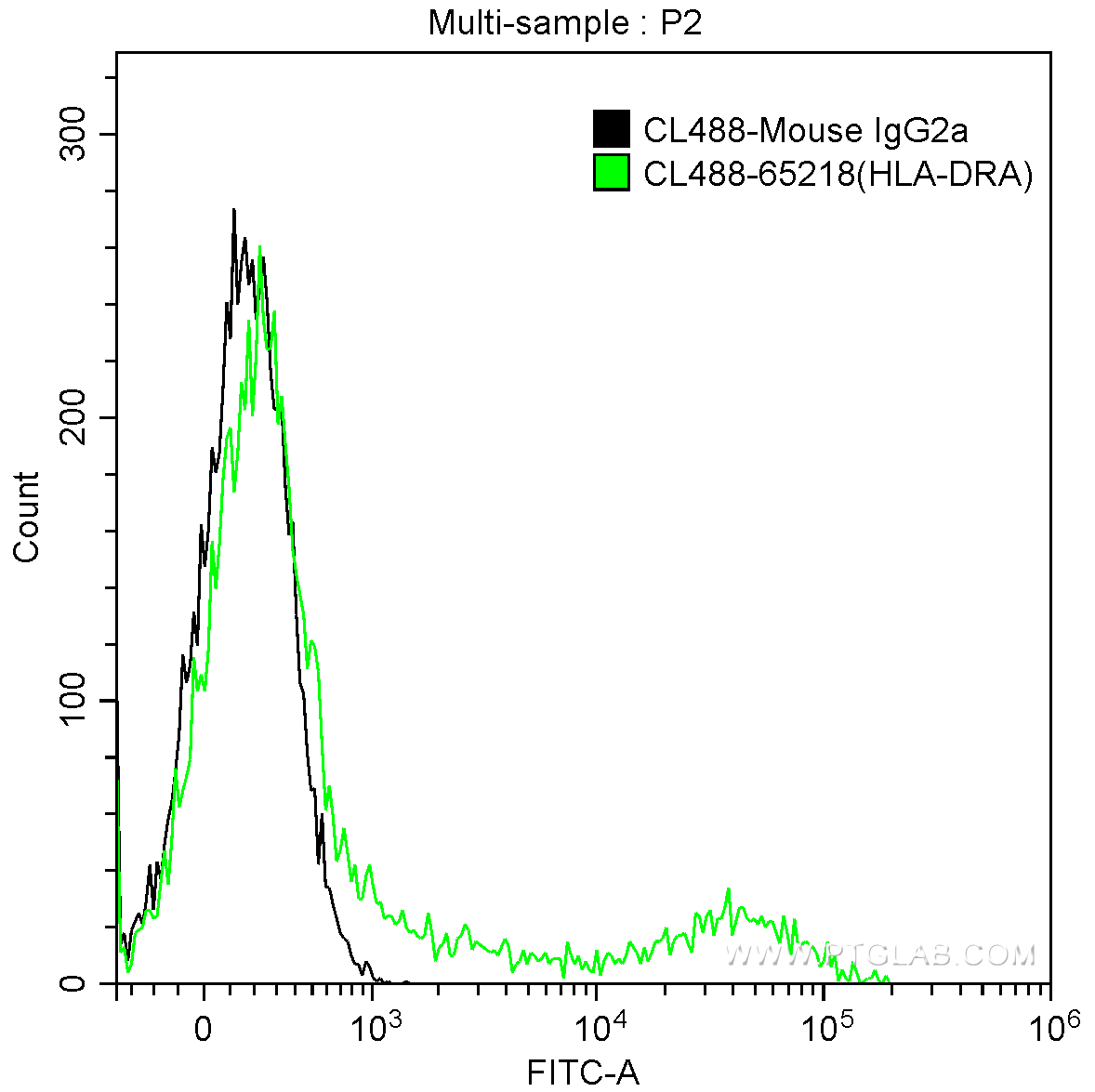 HLA-DR