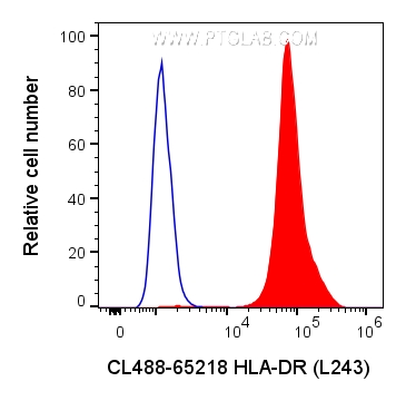 FC experiment of human PBMCs using CL488-65218