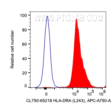 FC experiment of human PBMCs using CL750-65218