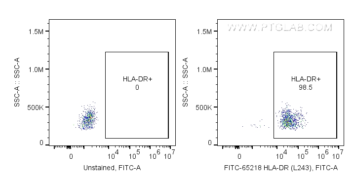 FC experiment of human PBMCs using FITC-65218