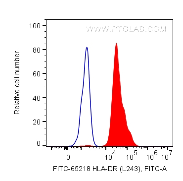 FC experiment of human PBMCs using FITC-65218