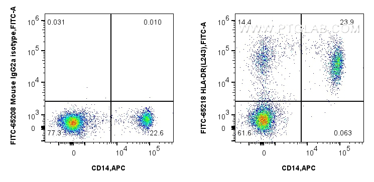 FC experiment of human PBMCs using FITC-65218