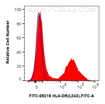 FC experiment of human PBMCs using FITC-65218