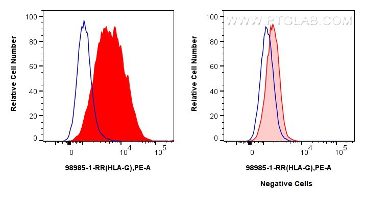 FC experiment of JAR using 98985-1-RR (same clone as 98985-1-PBS) FC experiment of JAR using 98985-1-RR (same clone as 98985-1-PBS)