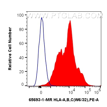 FC experiment of human peripheral blood leukocytes using 65693-1-MR (same clone as 65693-1-PBS) FC experiment of human peripheral blood leukocytes using 65693-1-MR (same clone as 65693-1-PBS)