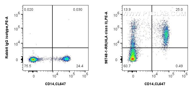 FC experiment of human PBMCs using 98748-1-RR (same clone as 98748-1-PBS)