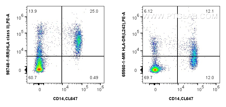 FC experiment of human PBMCs using 98748-1-RR (same clone as 98748-1-PBS)
