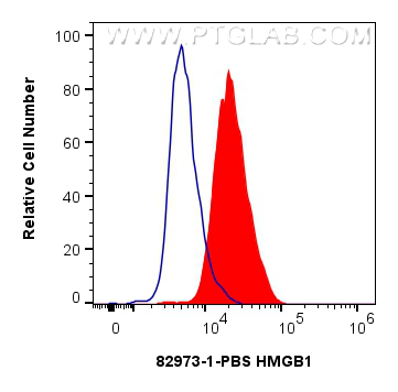 FC experiment of HeLa using 82973-1-PBS