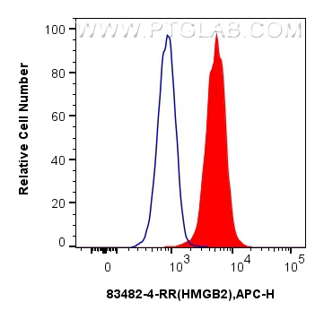 FC experiment of HeLa using 83482-4-RR (same clone as 83482-4-PBS)