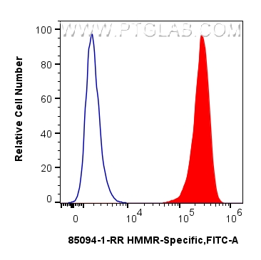 FC experiment of HepG2 using 85094-1-RR